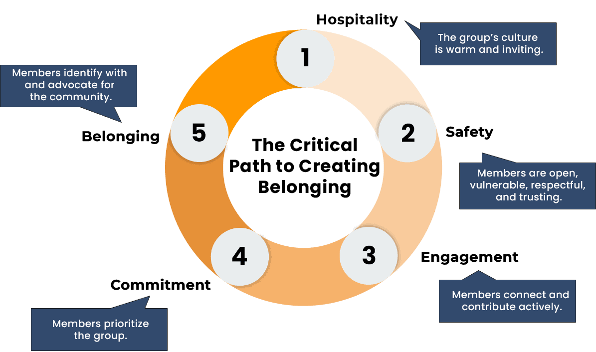 "Circular diagram showing 'The Critical Path to Creating Belonging' with five key elements: 1) Hospitality (warm culture), 2) Safety (openness and trust), 3) Engagement (active contribution), 4) Commitment (prioritizing group), and 5) Belonging (community advocacy).