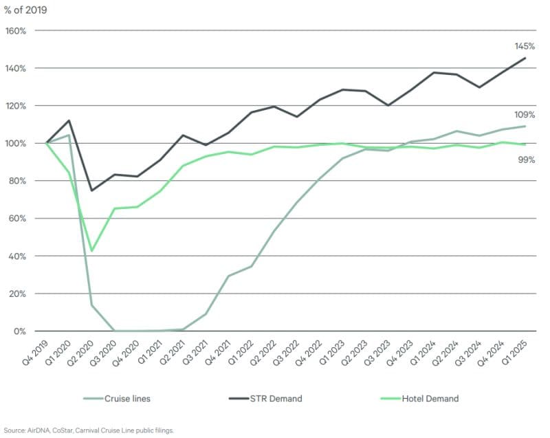 Line chart comparing post-COVID demand growth for hotels, short-term rentals, and cruise lines, showing stronger growth in alternative accommodations